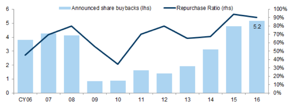 Chart 4. Total Value of Share Buy Backs (TSE 1 Firms, Trillion Yen)